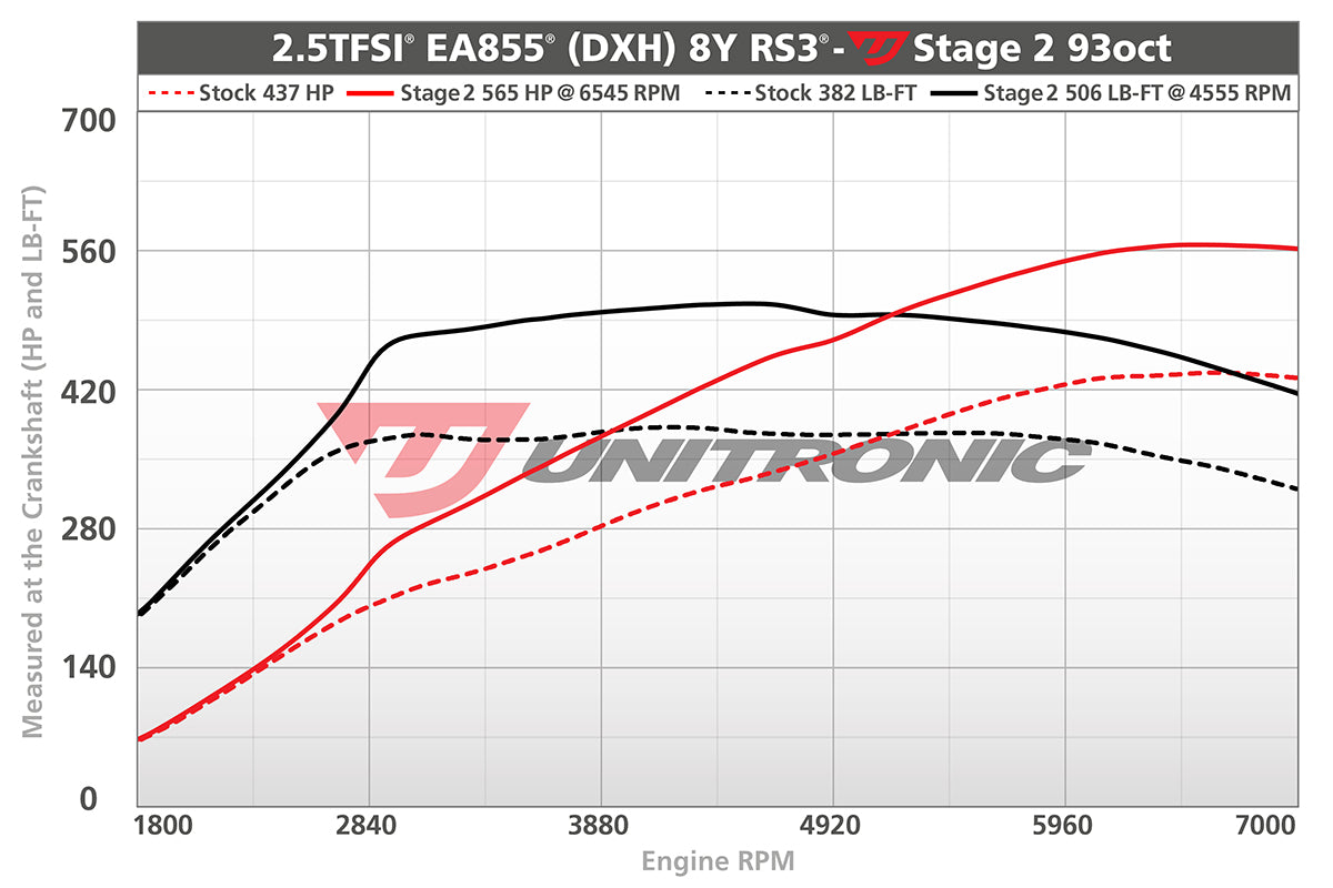 Unitronic Performance ECU Software Audi RS3 8Y