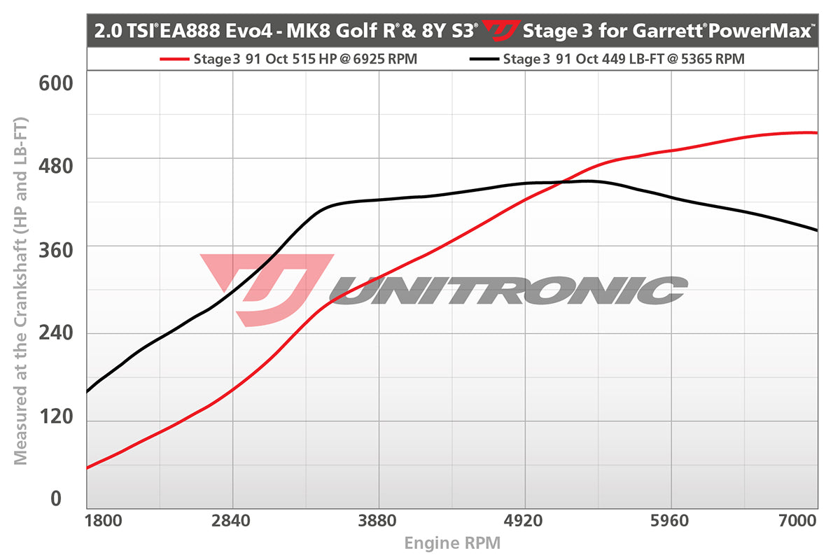 Unitronic Performance ECU Software Audi S3/Volkswagen Golf R 8Y/MK8