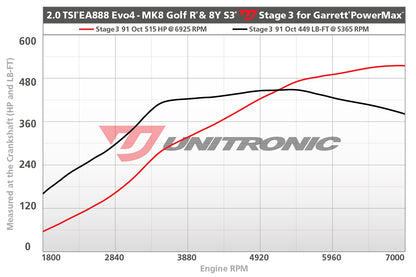 Unitronic Performance ECU Software Audi S3/Volkswagen Golf R 8Y/MK8