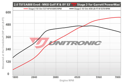 Unitronic Performance ECU Software Audi S3/Volkswagen Golf R 8Y/MK8