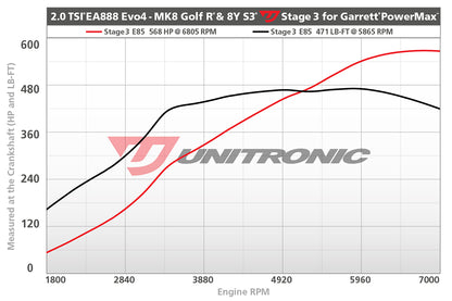 Unitronic Performance ECU Software Audi S3/Volkswagen Golf R 8Y/MK8