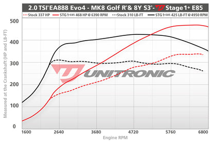 Unitronic Performance ECU Software Audi S3/Volkswagen Golf R 8Y/MK8