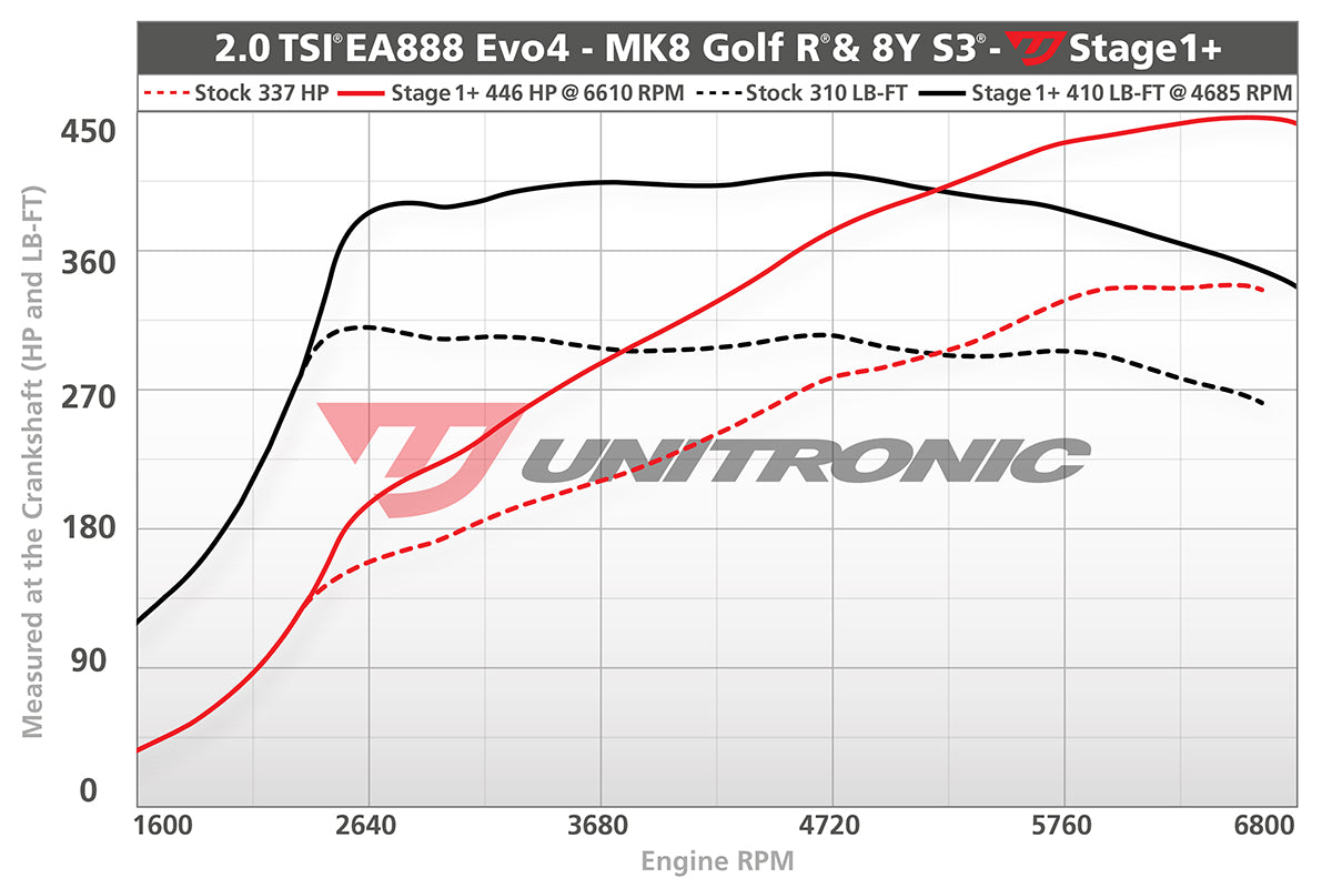 Unitronic Performance ECU Software Audi S3/Volkswagen Golf R 8Y/MK8