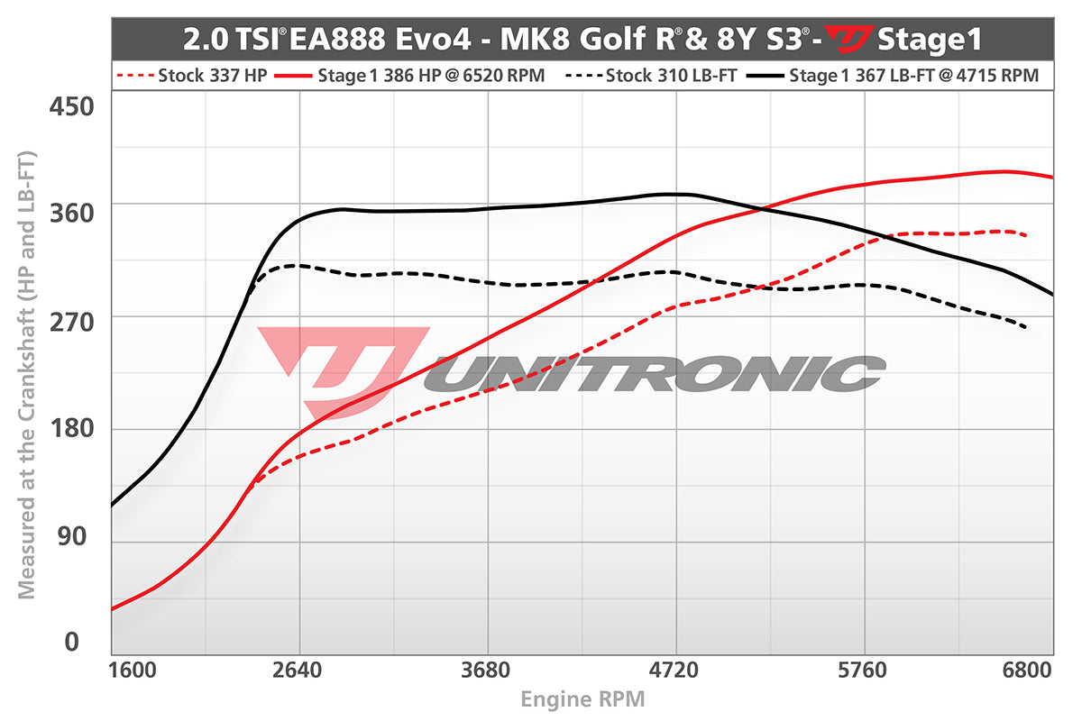 Unitronic Performance ECU Software Audi S3/Volkswagen Golf R 8Y/MK8