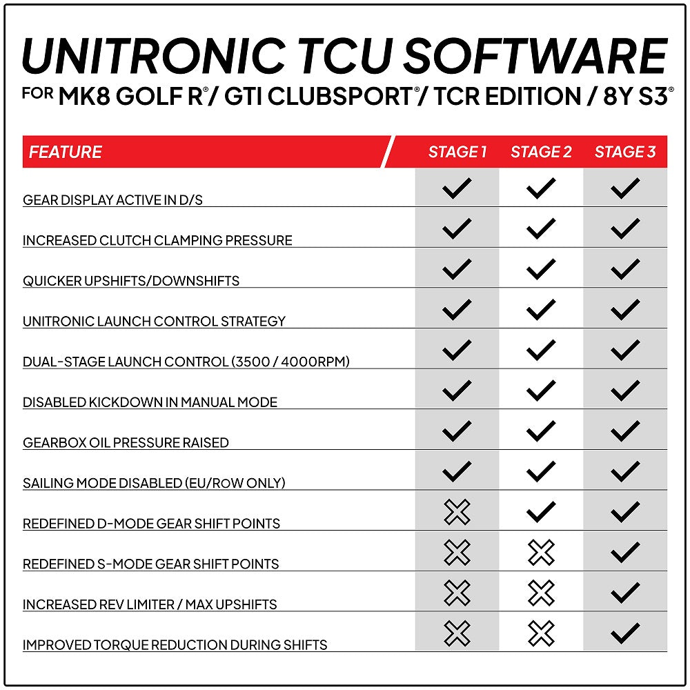 Unitronic Performance TCU Software Audi S3/Volkswagen Golf R 8Y/MK8