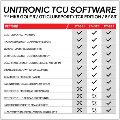 Unitronic Performance TCU Software Audi S3/Volkswagen Golf R 8Y/MK8