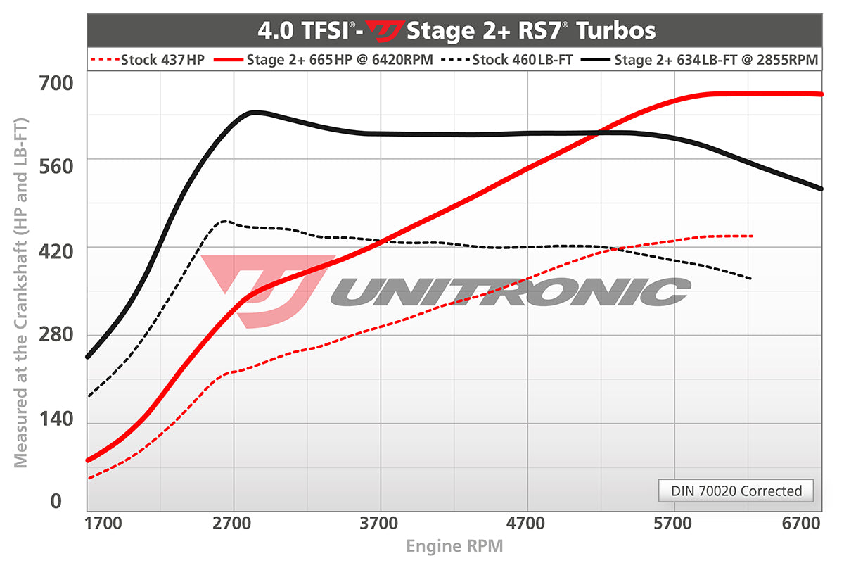 Unitronic Performance ECU Software Audi S6/S7 C7/C7.5