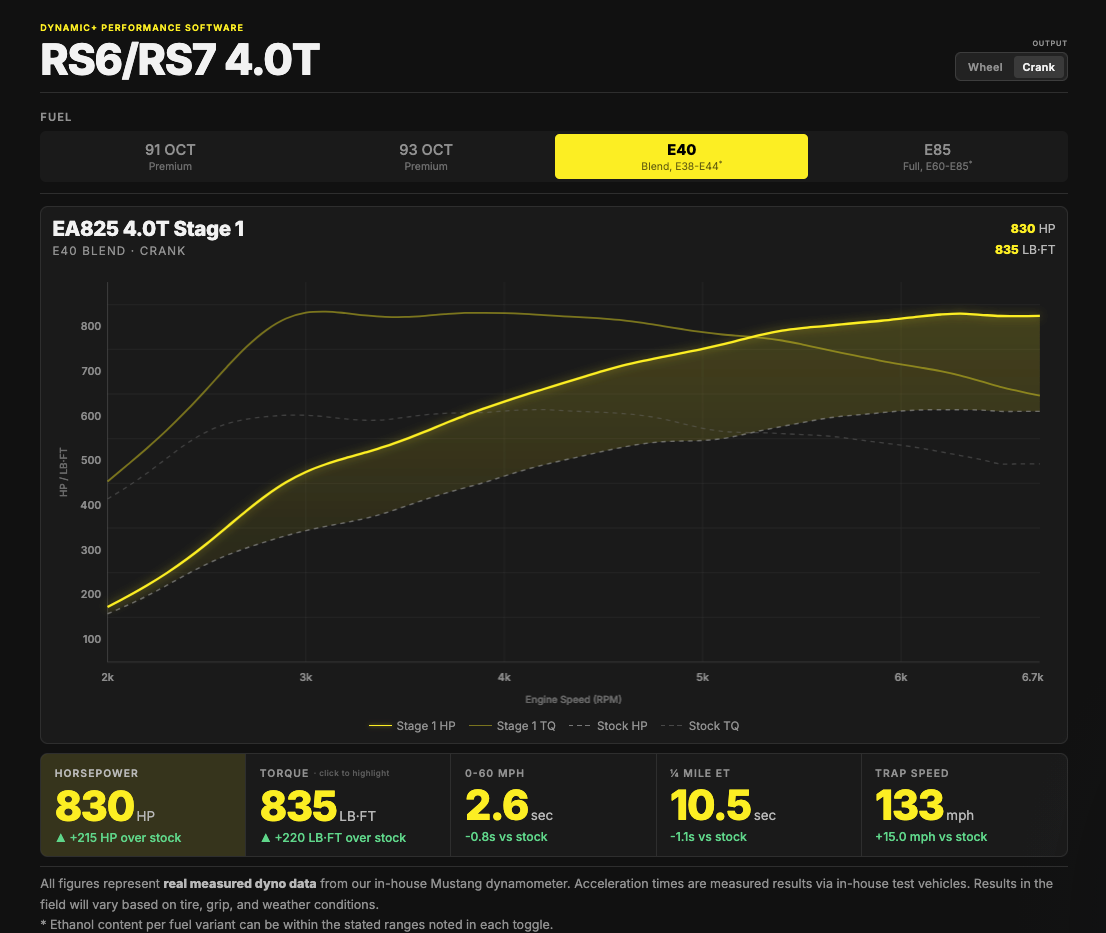 034Motorsport C8 Audi RS6 & RS7 EA825 4.0T Dynamic+ Performance ECU & 8HP95 ZF8 Transmission Tuning Bundle