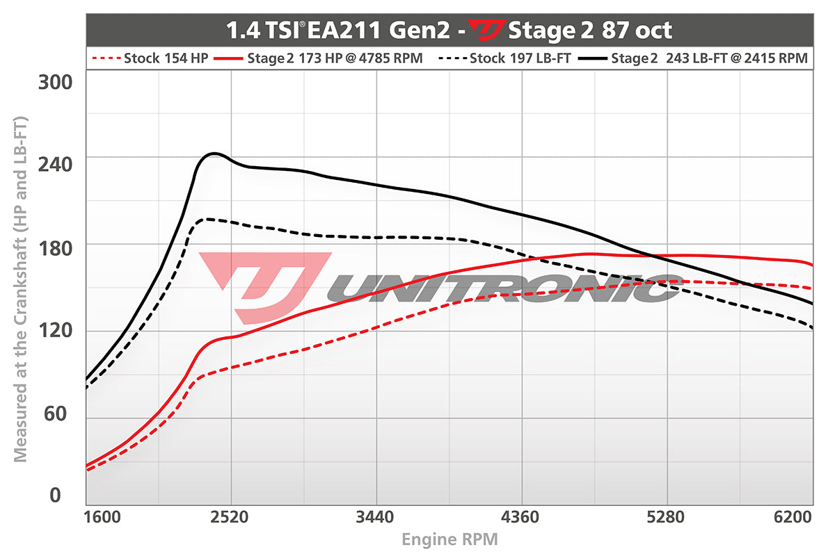 Unitronic Performance ECU Software Volkswagen Golf MK7.5 (1.4L TSI)