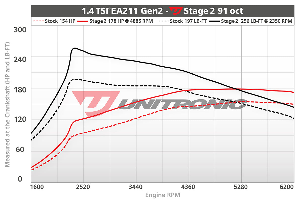 Unitronic Performance ECU Software Volkswagen Golf MK7.5 (1.4L TSI)