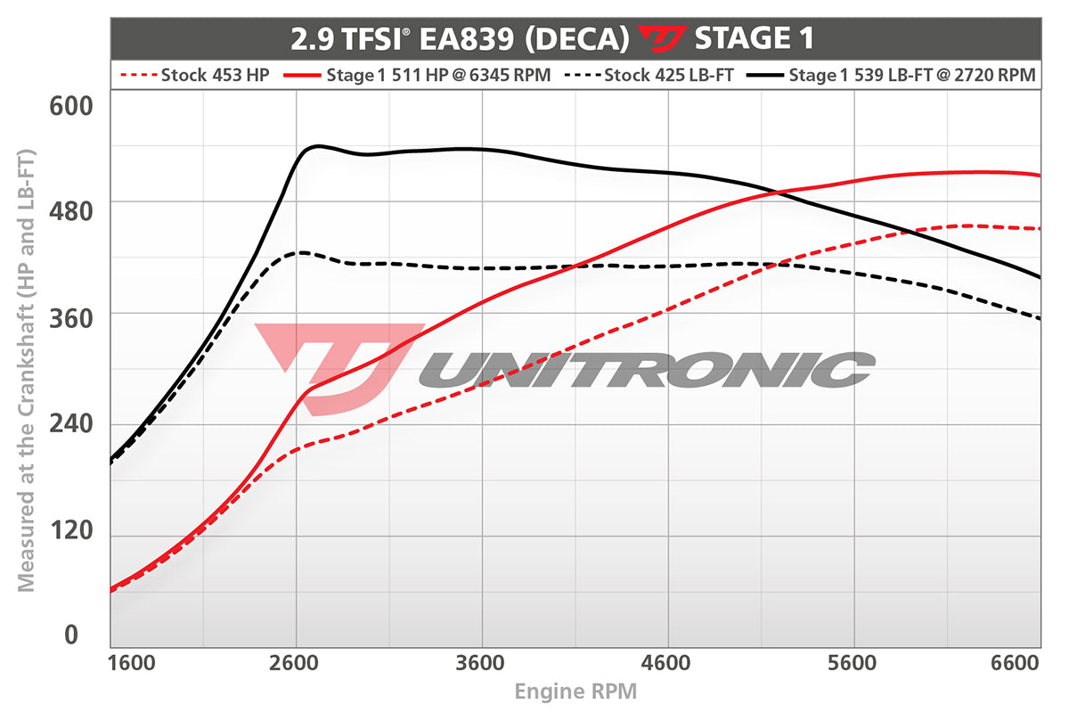 Unitronic Performance ECU + TCU Software Audi RS5 B9/B9.5