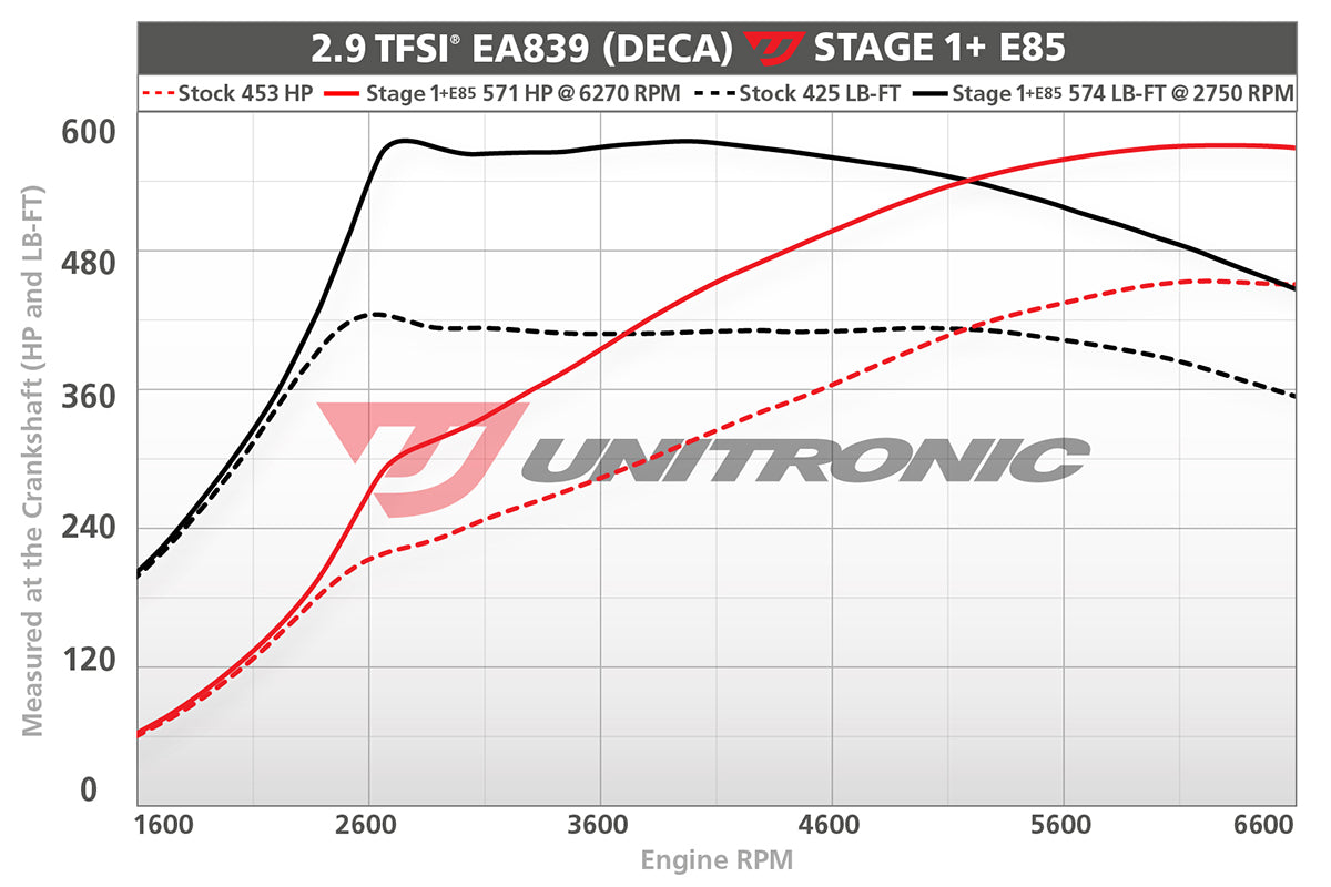 Unitronic Performance ECU + TCU Software Audi RS5 B9/B9.5