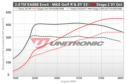 Unitronic Performance ECU Software Audi S3/Volkswagen Golf R 8Y/MK8