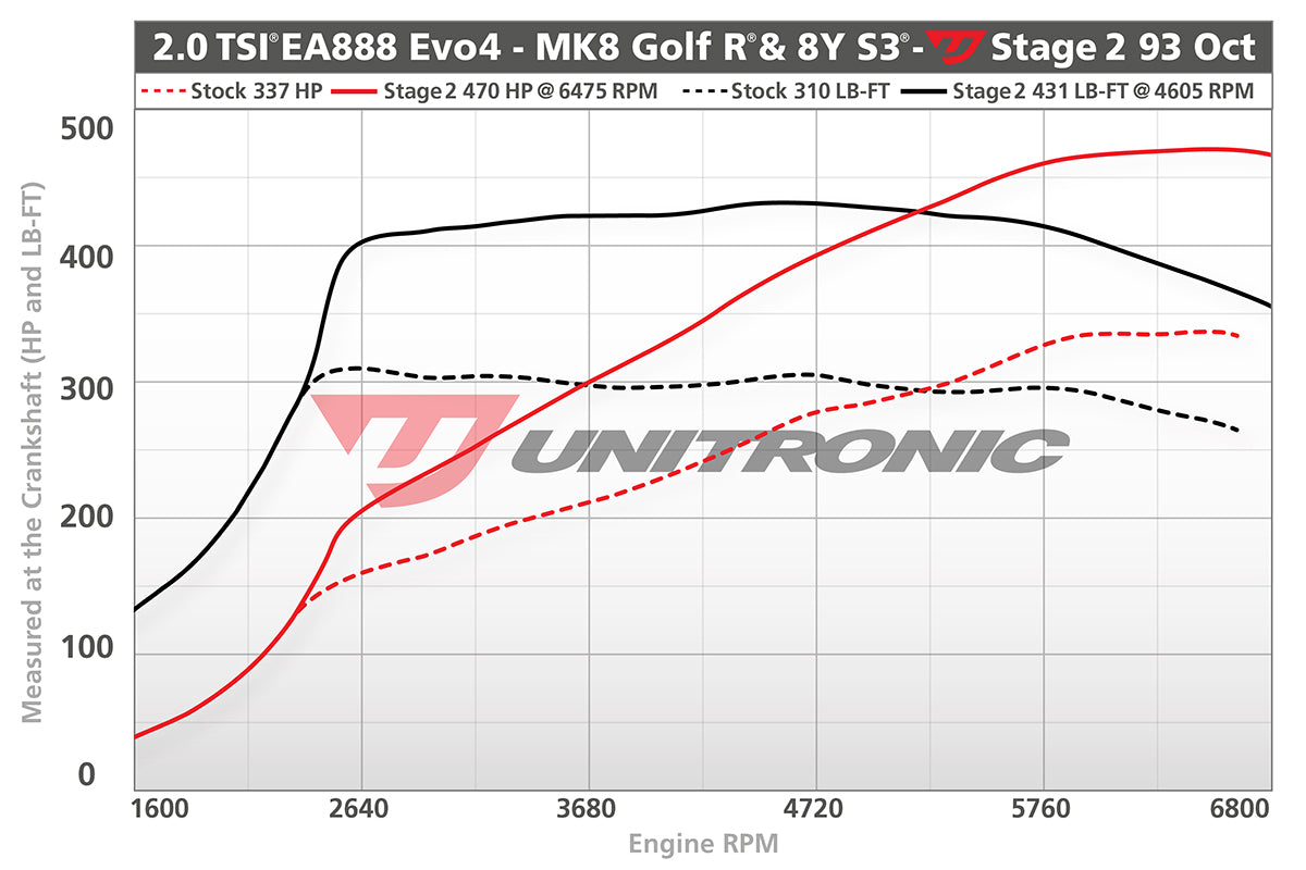Unitronic Performance ECU Software Audi S3/Volkswagen Golf R 8Y/MK8