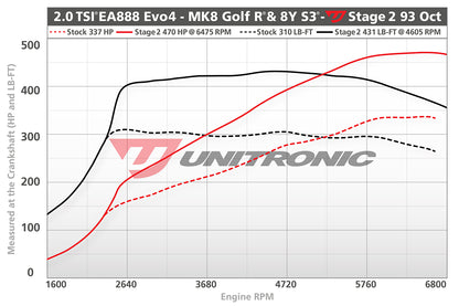 Unitronic Performance ECU Software Audi S3/Volkswagen Golf R 8Y/MK8