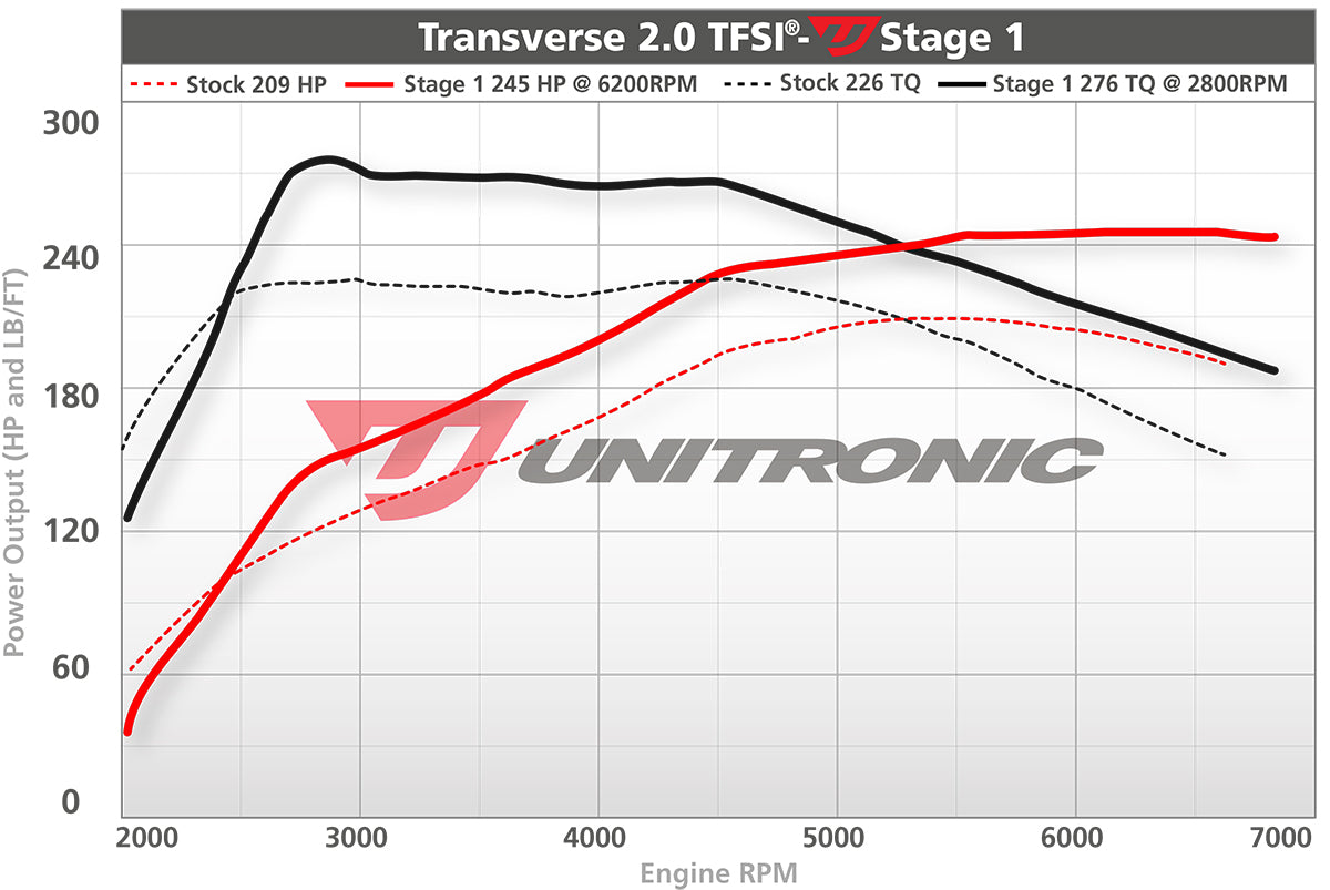 Unitronic Performance ECU Software Volkswagen GTI/GLI MK5