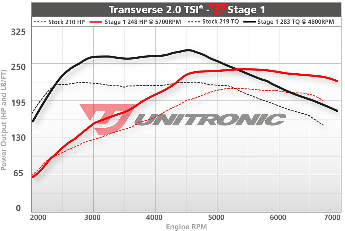 Unitronic Performance ECU Software Volkswagen EOS Gen 2