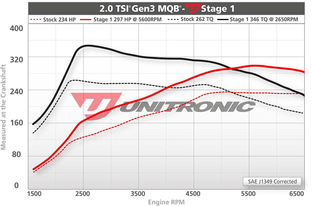 Unitronic Performance ECU Software Volkswagen GTI MK7/MK7.5