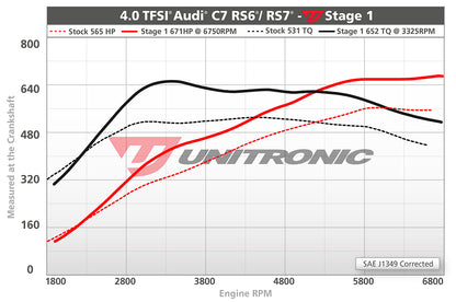 Unitronic Performance ECU Software Audi RS7 C7/C7.5