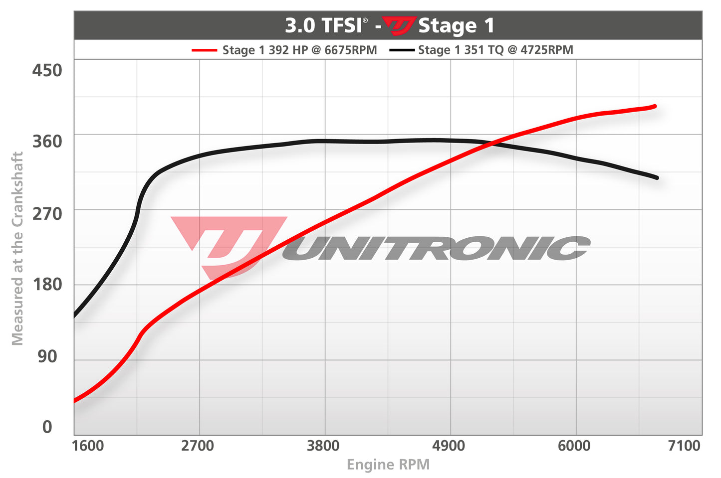 Unitronic Performance ECU Software Audi A6/A7/A8 C7/C7.5/D4
