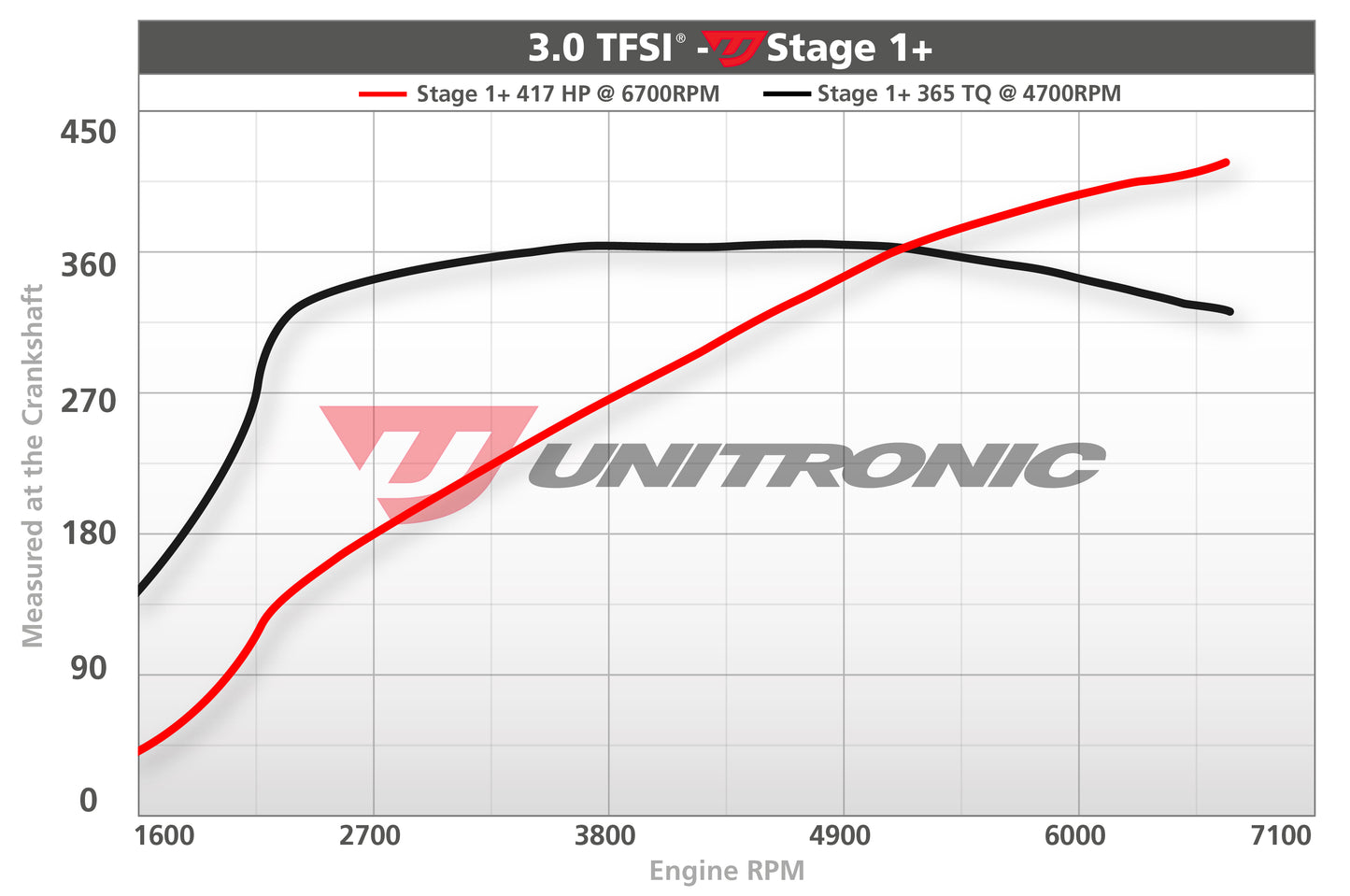 Unitronic Performance ECU Software Audi A6/A7/A8 C7/C7.5/D4