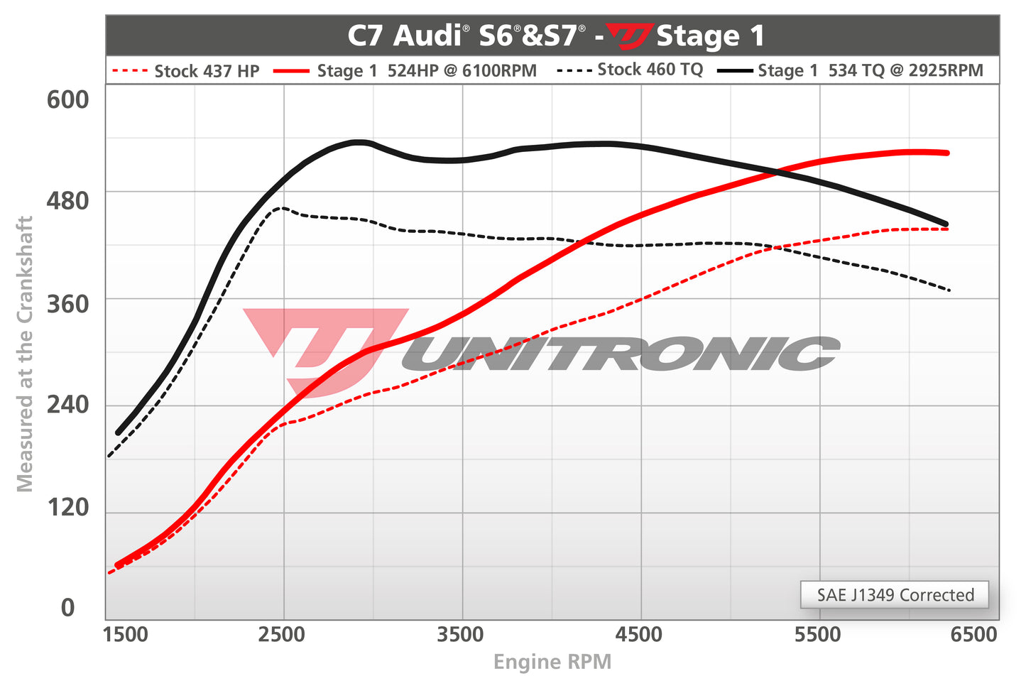 Unitronic Performance ECU Software Audi S6/S7 C7/C7.5