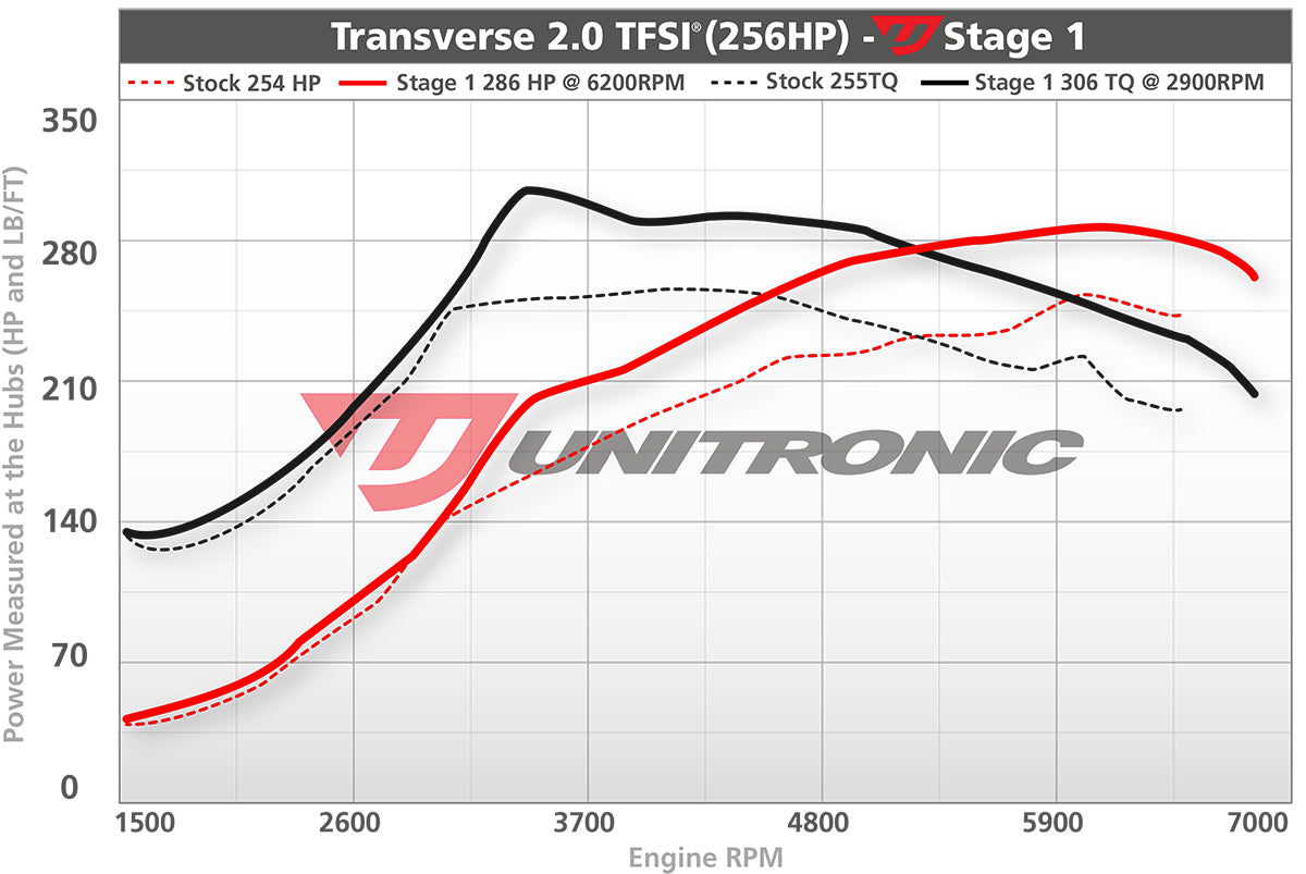 Unitronic Performance ECU Software Volkswagen Golf R MK6