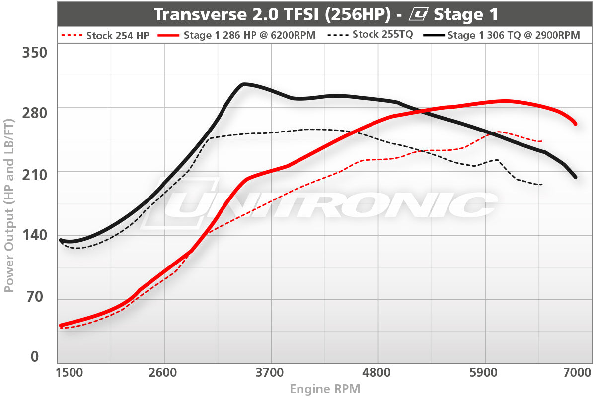 Unitronic Performance ECU Software Audi TTS 8J