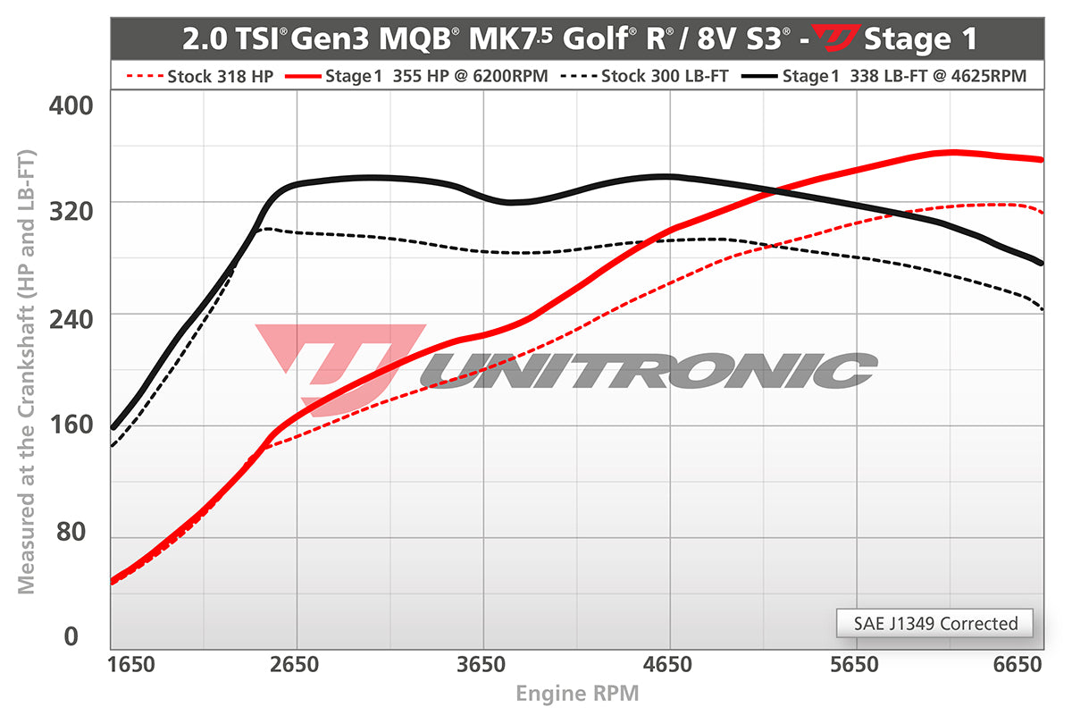 Unitronic Performance ECU Software Volkswagen Golf R MK7.5