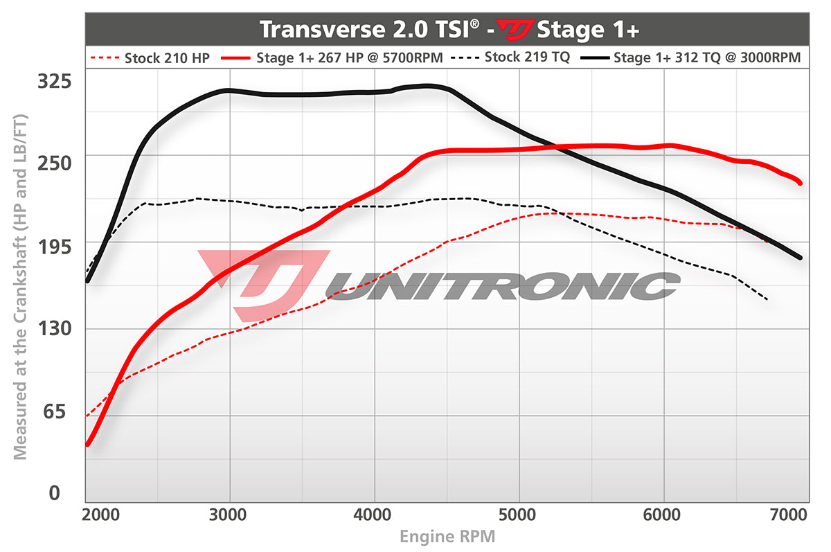 Unitronic Performance ECU Software Audi Q3 (2.0 TSI)