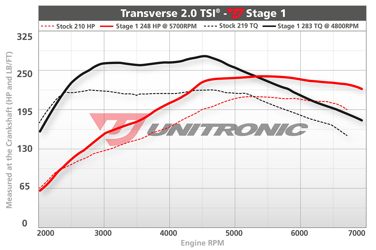 Unitronic Performance ECU Software Audi Q3 (2.0 TSI)