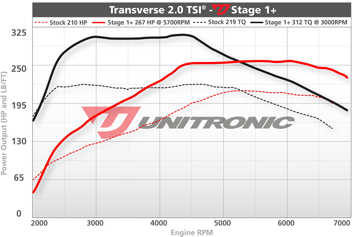 Unitronic Performance ECU Software Volkswagen EOS Gen 2