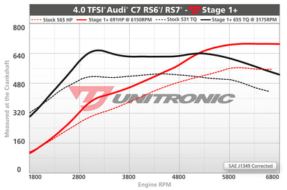 Unitronic Performance ECU Software Audi RS7 C7/C7.5