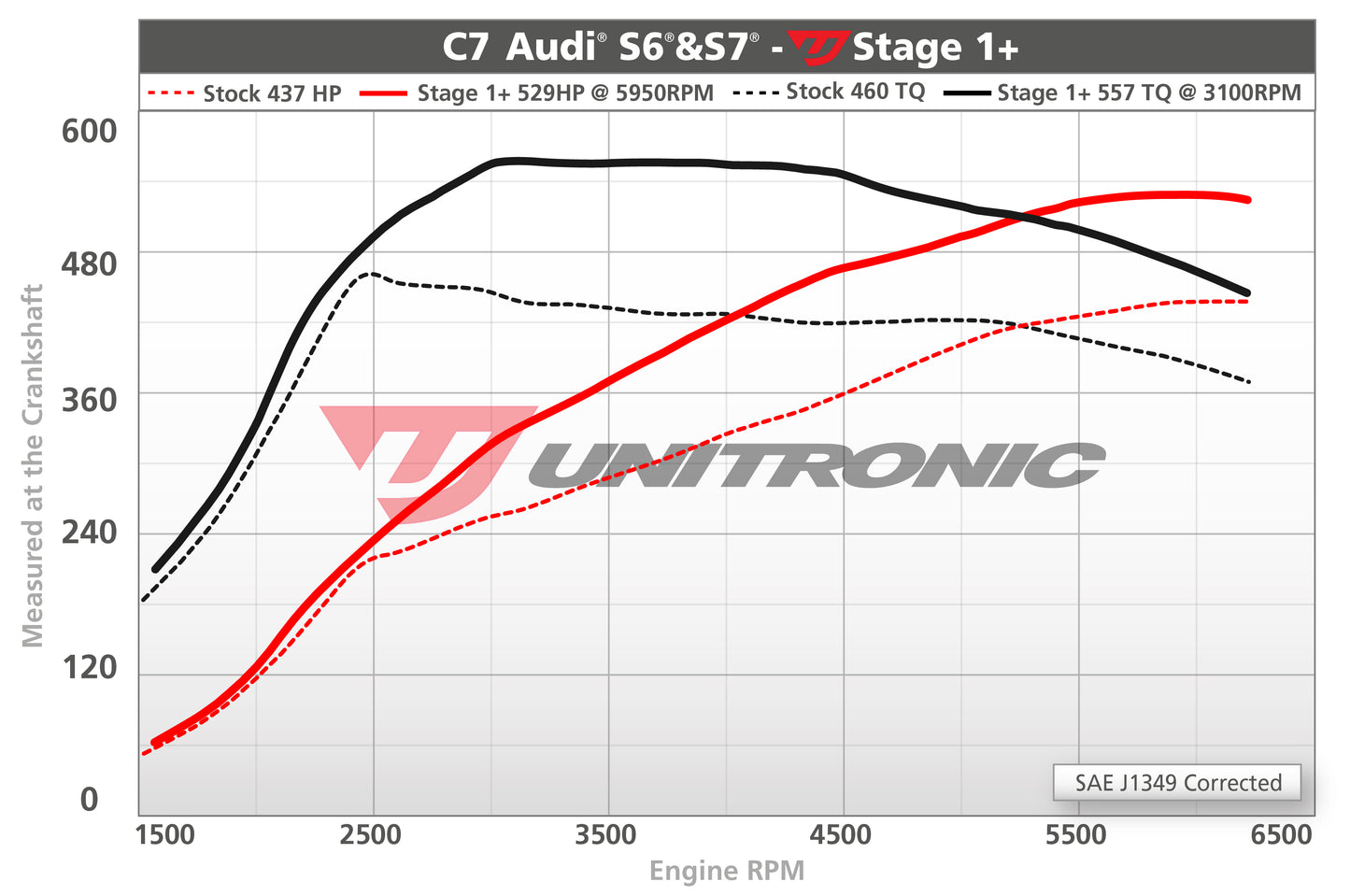 Unitronic Performance ECU Software Audi S6/S7 C7/C7.5