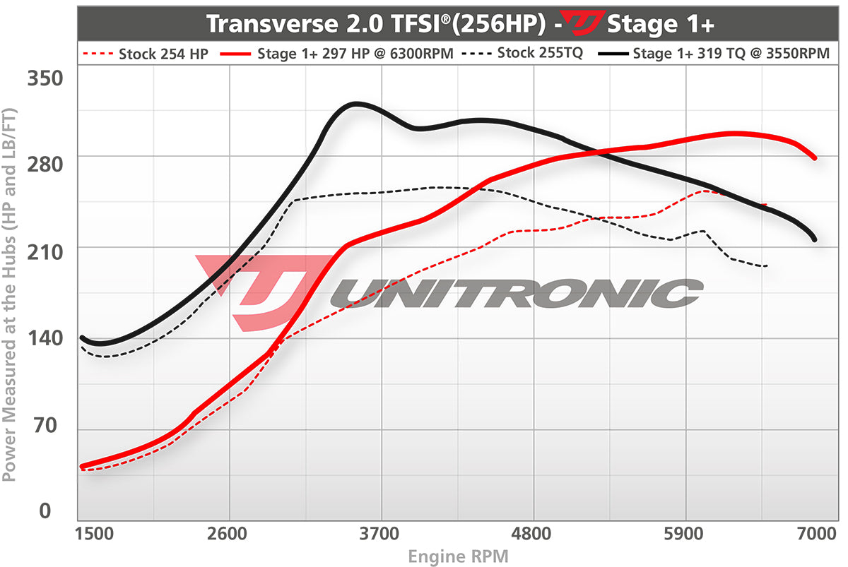 Unitronic Performance ECU Software Volkswagen Golf R MK6