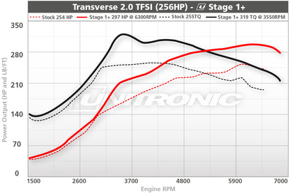 Unitronic Performance ECU Software Audi TTS 8J