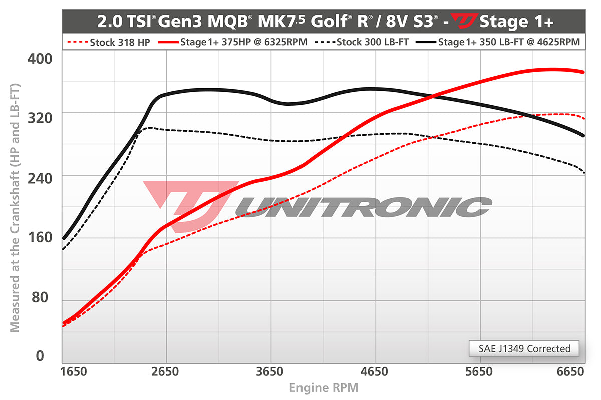 Unitronic Performance ECU Software Volkswagen Golf R MK7.5