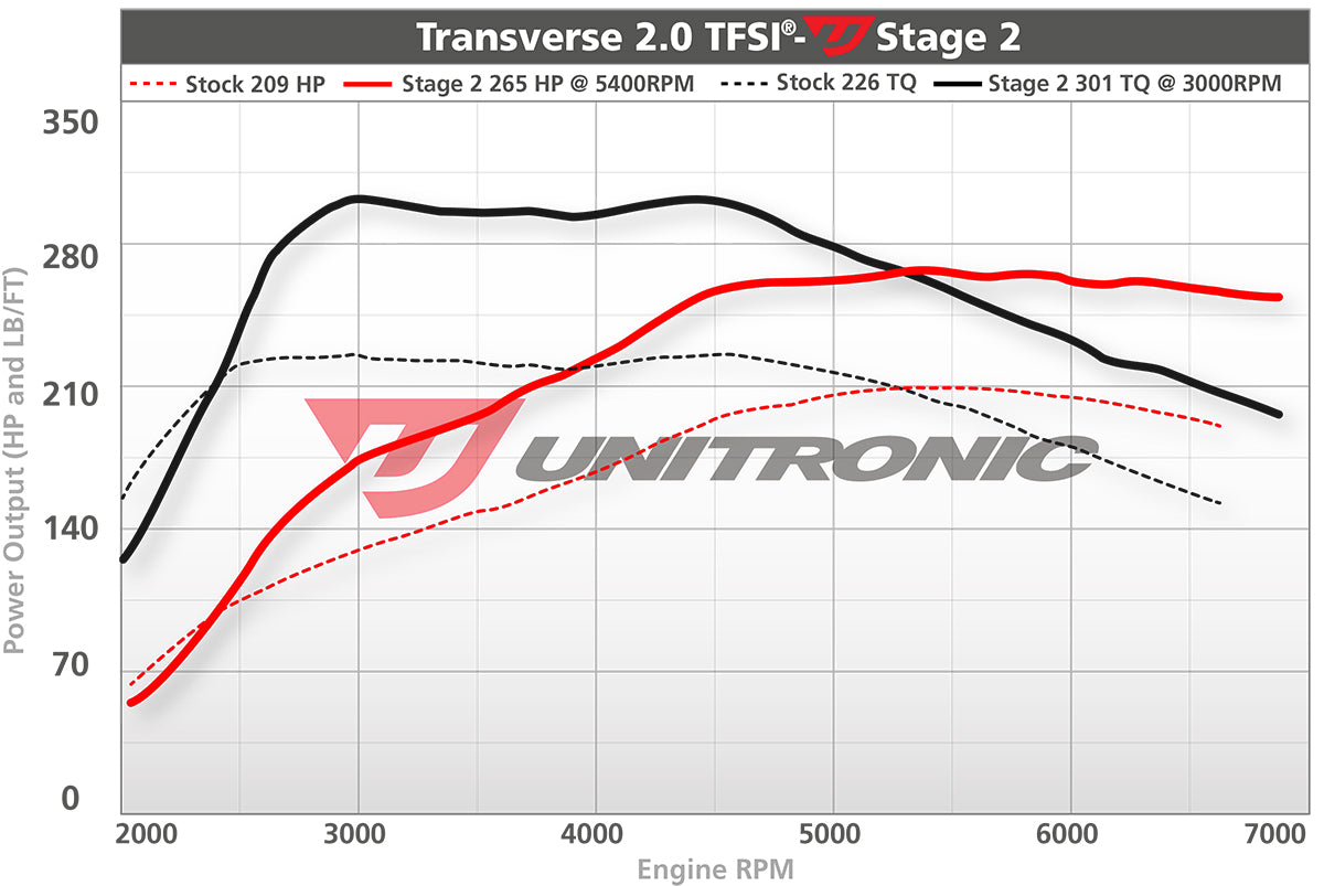 Unitronic Performance ECU Software Volkswagen GTI/GLI MK5