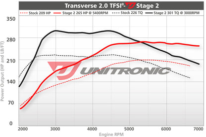 Unitronic Performance ECU Software Volkswagen GTI/GLI MK5