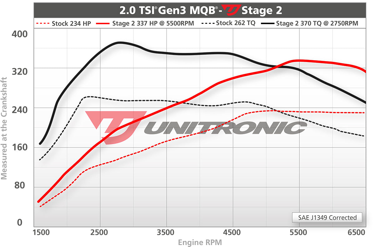 Unitronic Performance ECU Software Audi A3 8V (2.0 MQB)