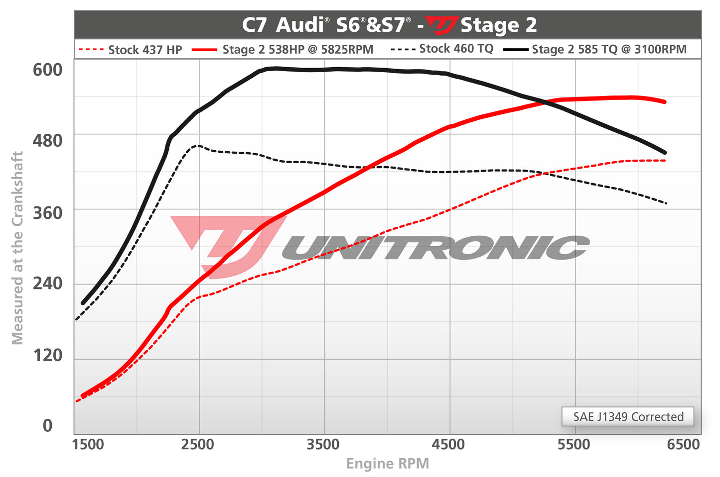 Unitronic Performance ECU Software Audi S6/S7 C7/C7.5