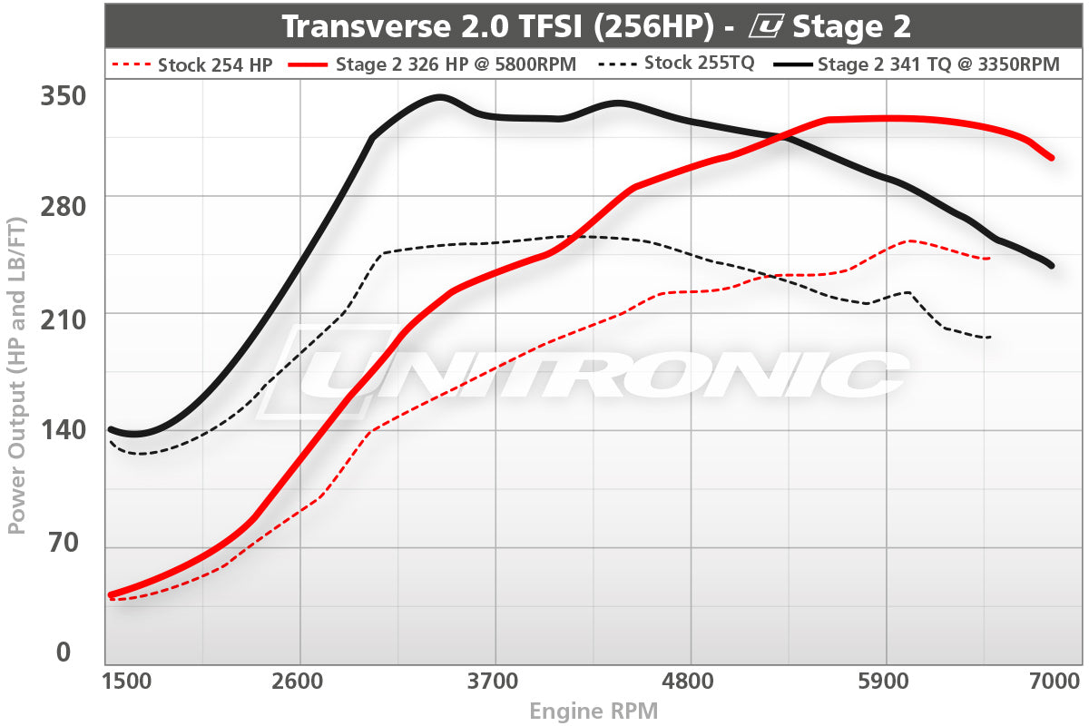 Unitronic Performance ECU Software Audi TTS 8J