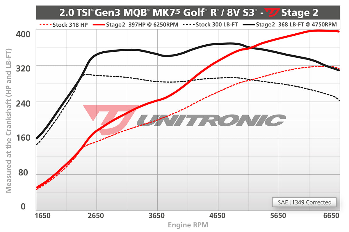 Unitronic Performance ECU Software Volkswagen Golf R MK7.5