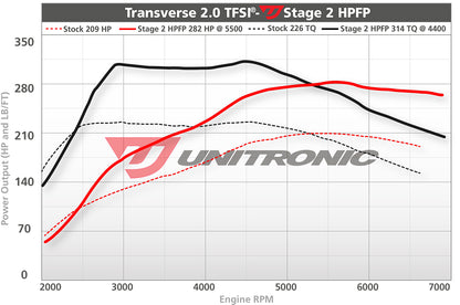 Unitronic Performance ECU Software Volkswagen GTI/GLI MK5