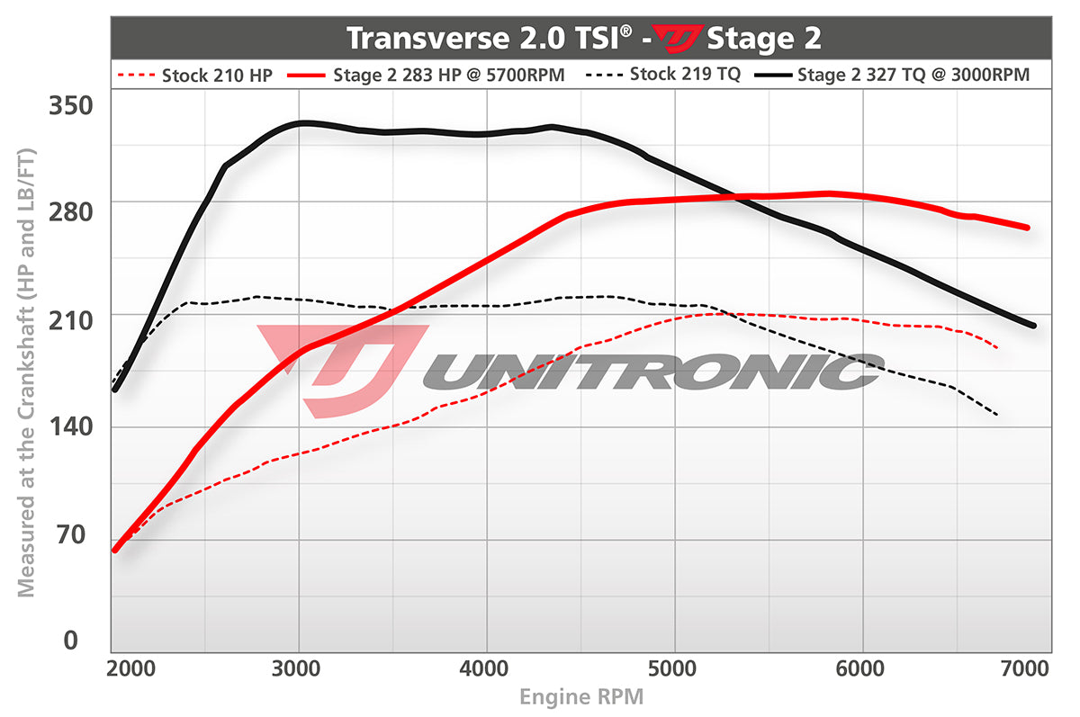 Unitronic Performance ECU Software Audi Q3 (2.0 TSI)