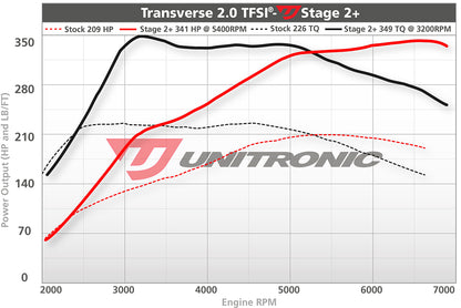 Unitronic Performance ECU Software Volkswagen GTI/GLI MK5