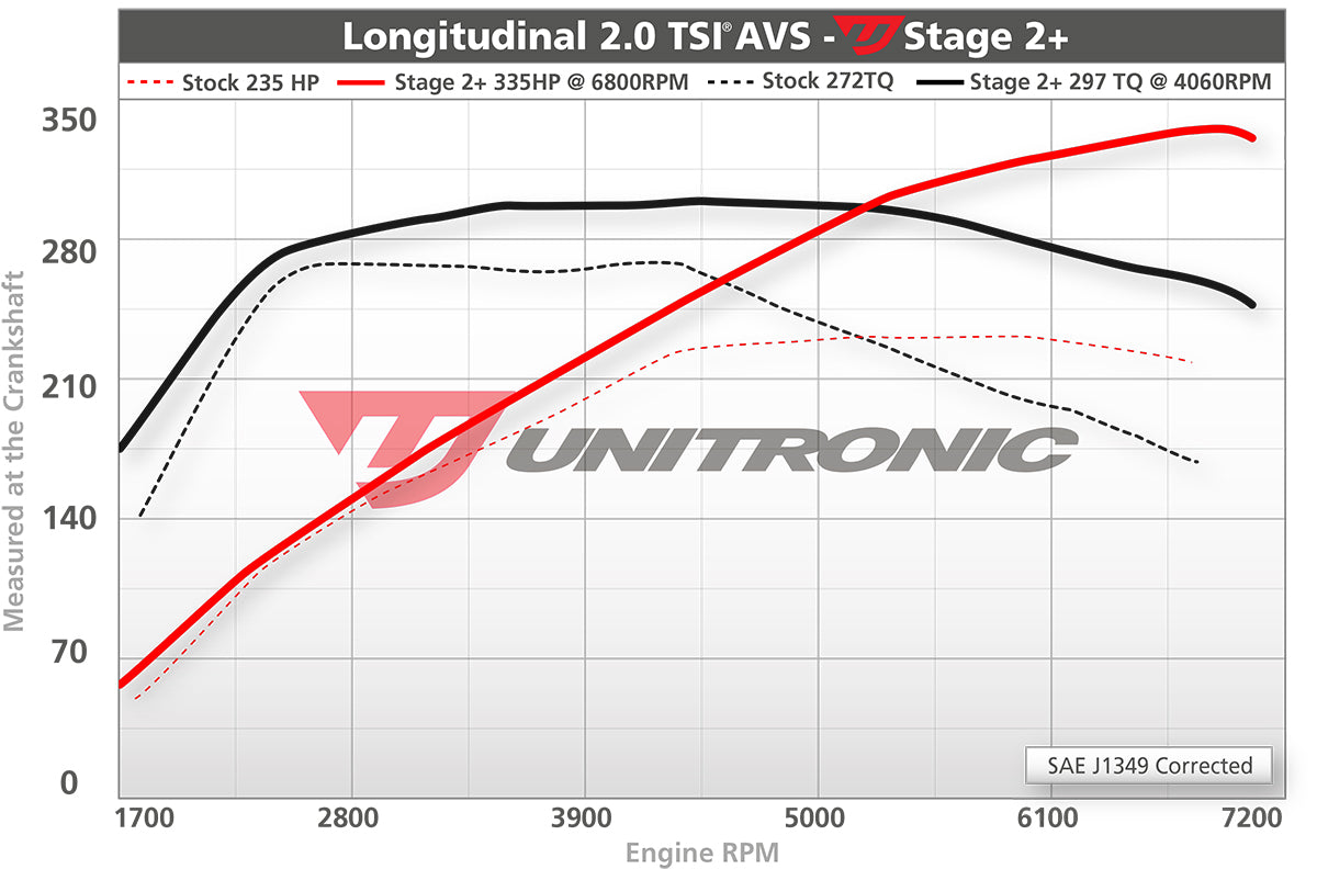 Unitronic Performance ECU Software Audi A4/A5/Q5 B8/8.5