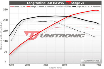Unitronic Performance ECU Software Audi A4/A5/Q5 B8/8.5