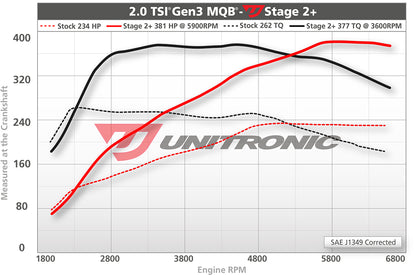 Unitronic Performance ECU Software Audi A3 8V (2.0 MQB)