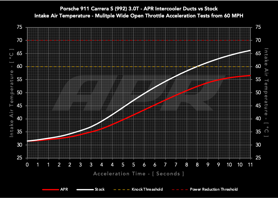 APR Carbon Fiber Intercooler Ducts - Porsche 911 (992) 3.0T
